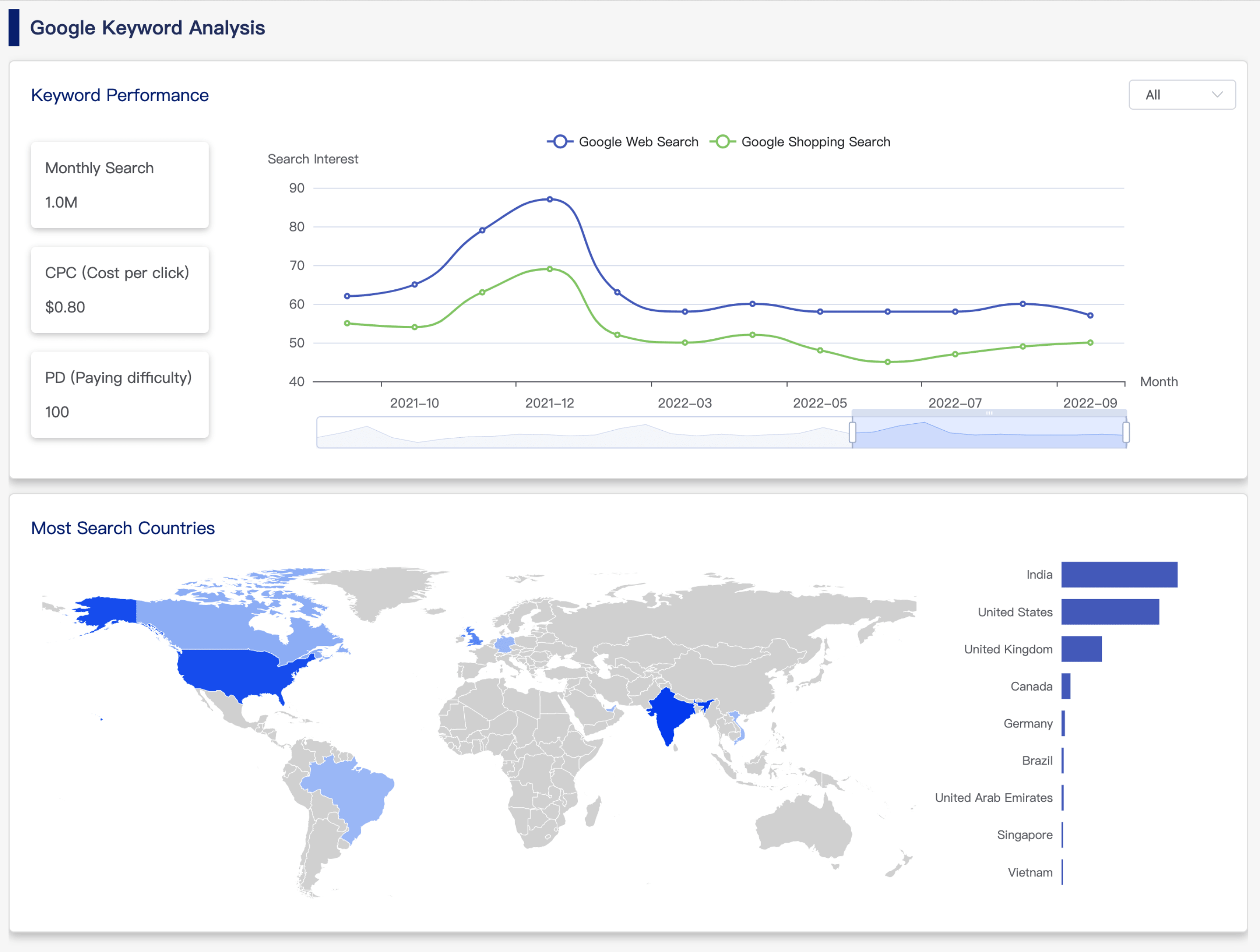 Google Keyword Analysis