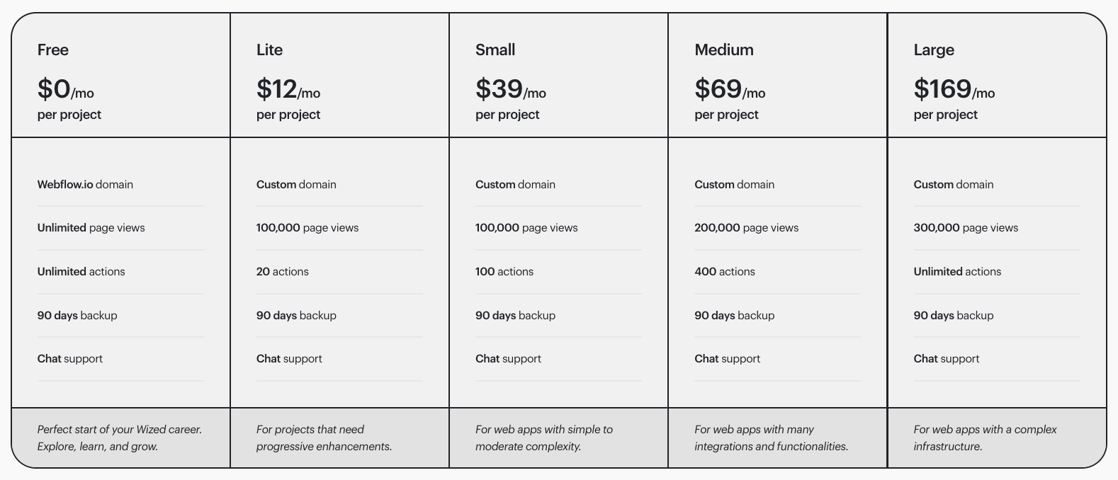 Wized Pricing Wized price plans
